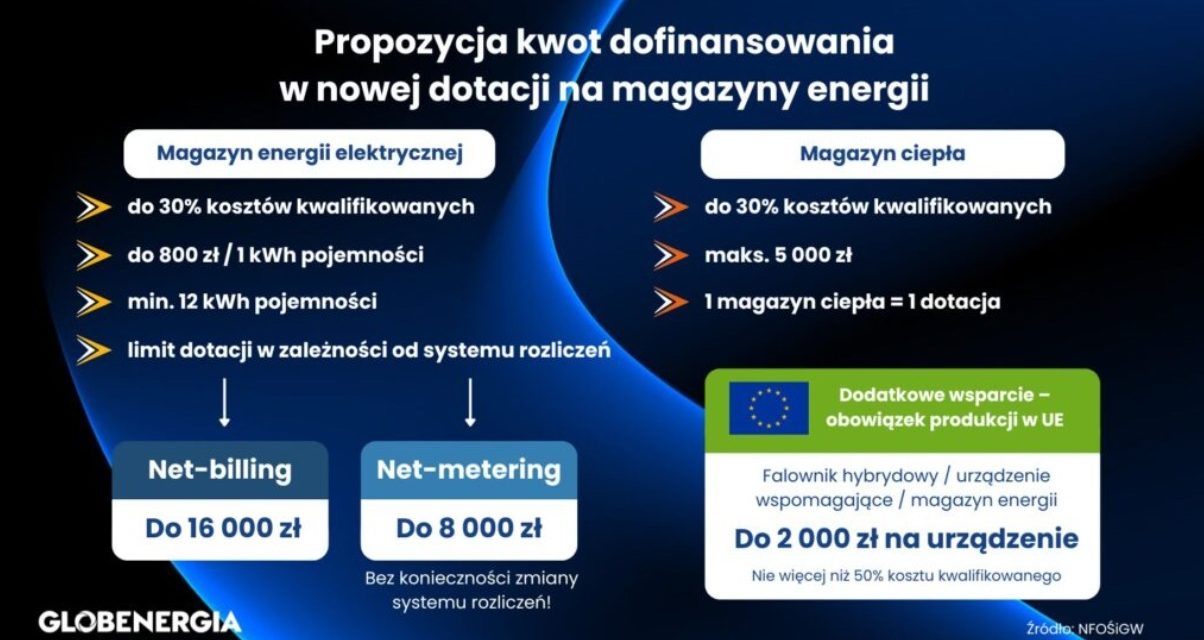 Miliard złotych na domowe magazyny energii – nowa dotacja NFOŚiGW