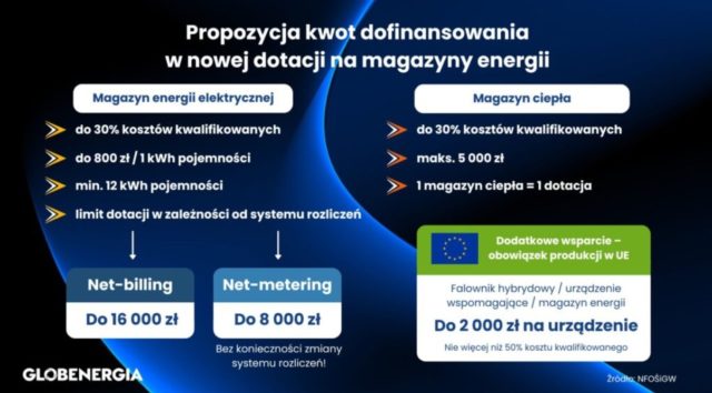 Miliard złotych na domowe magazyny energii – nowa dotacja NFOŚiGW